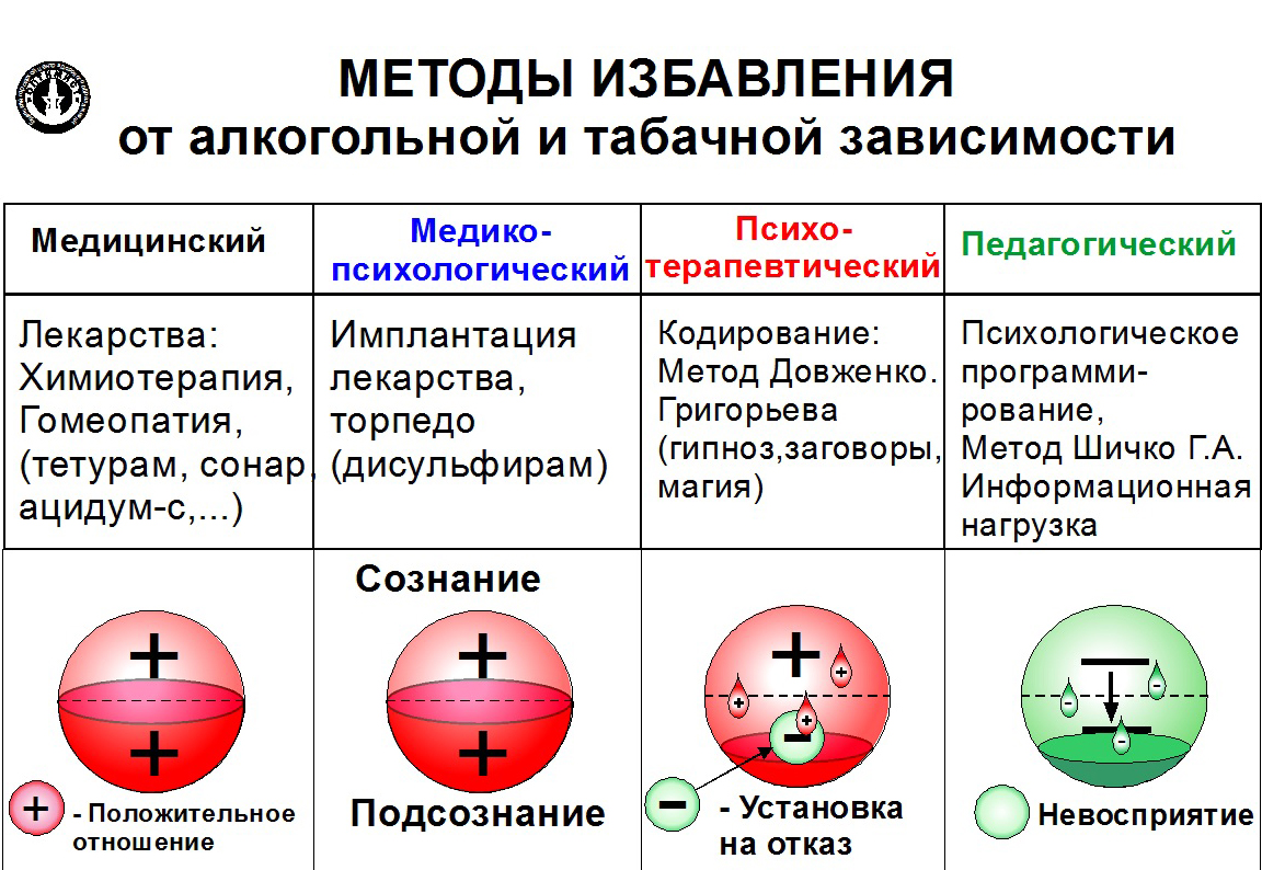 методы лечения алкоголизма